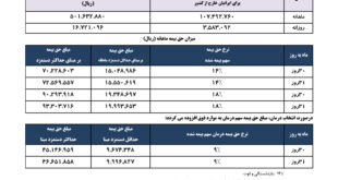 نرخ پرداخت حق بیمه و تعهدات بیمه ای